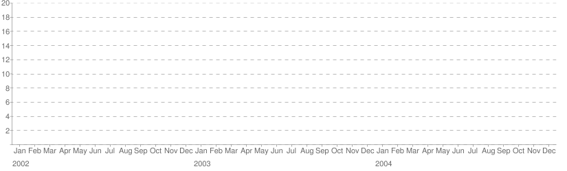 Simple three year graph with axes lined up